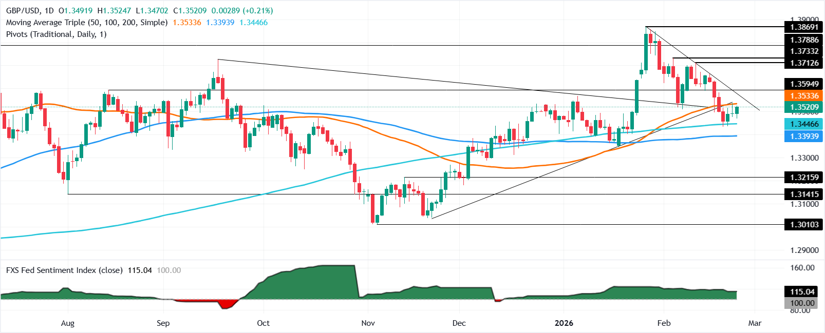 تحليل الرسم البياني لزوج استرليني/دولار