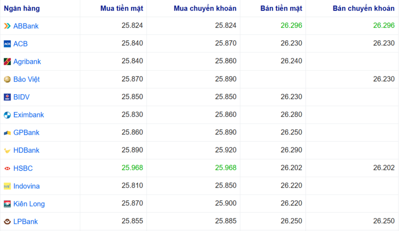 أسعار صرف الدولار الأمريكي في عدة بنوك اليوم. المصدر: Webgia.com.