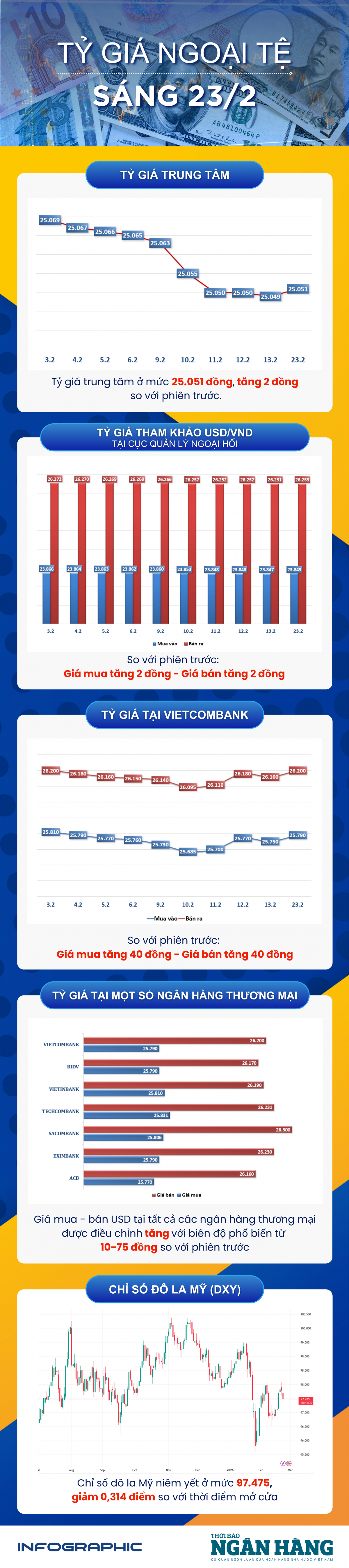 صباح يوم 23 فبراير: ارتفع سعر الصرف المركزي بمقدار 2 دونغ. Sáng 23/2: Tỷ giá trung tâm tăng 2 đồng