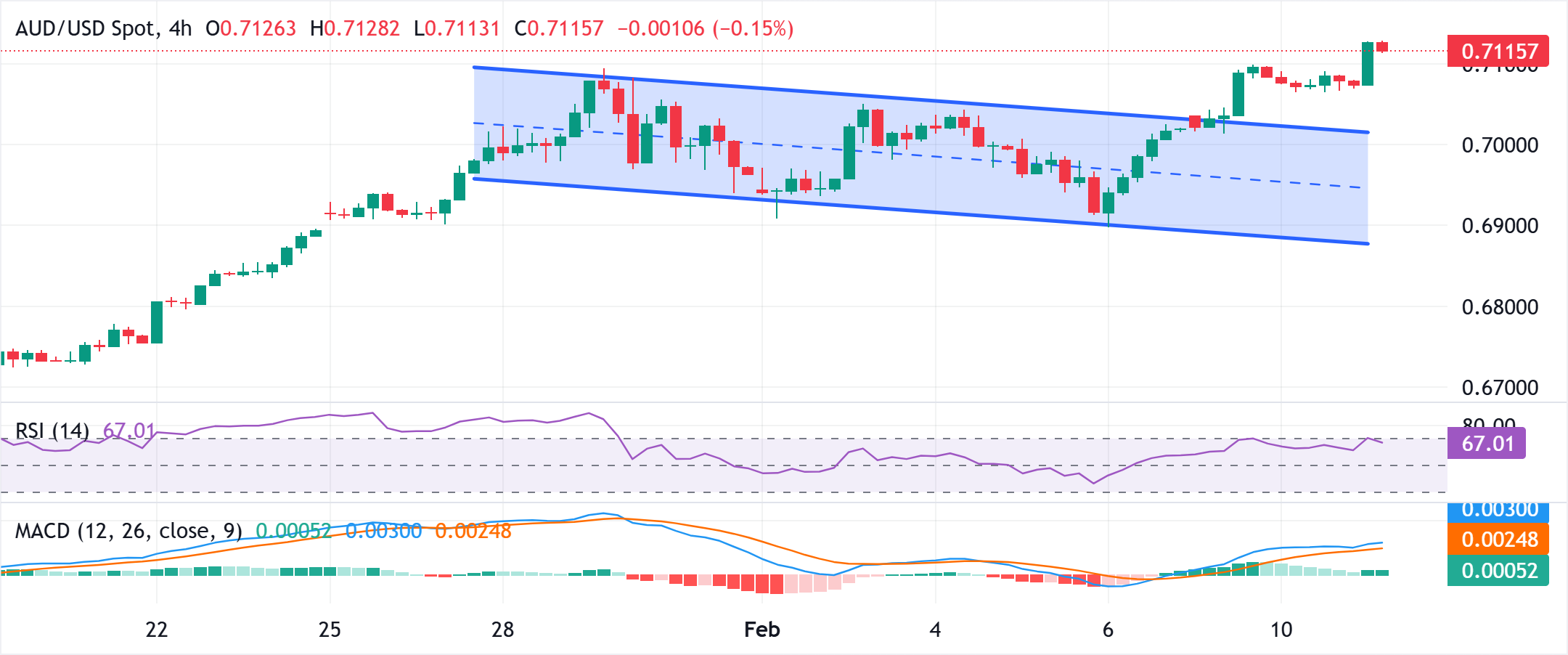 تحليل الرسم البياني لزوج الدولار الأسترالي/الدولار الأمريكي