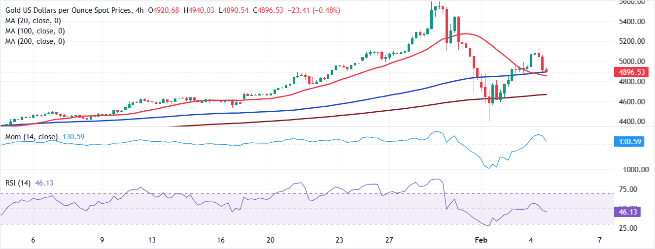 تحليل الرسم البياني لزوج الذهب/الدولار XAU/USD