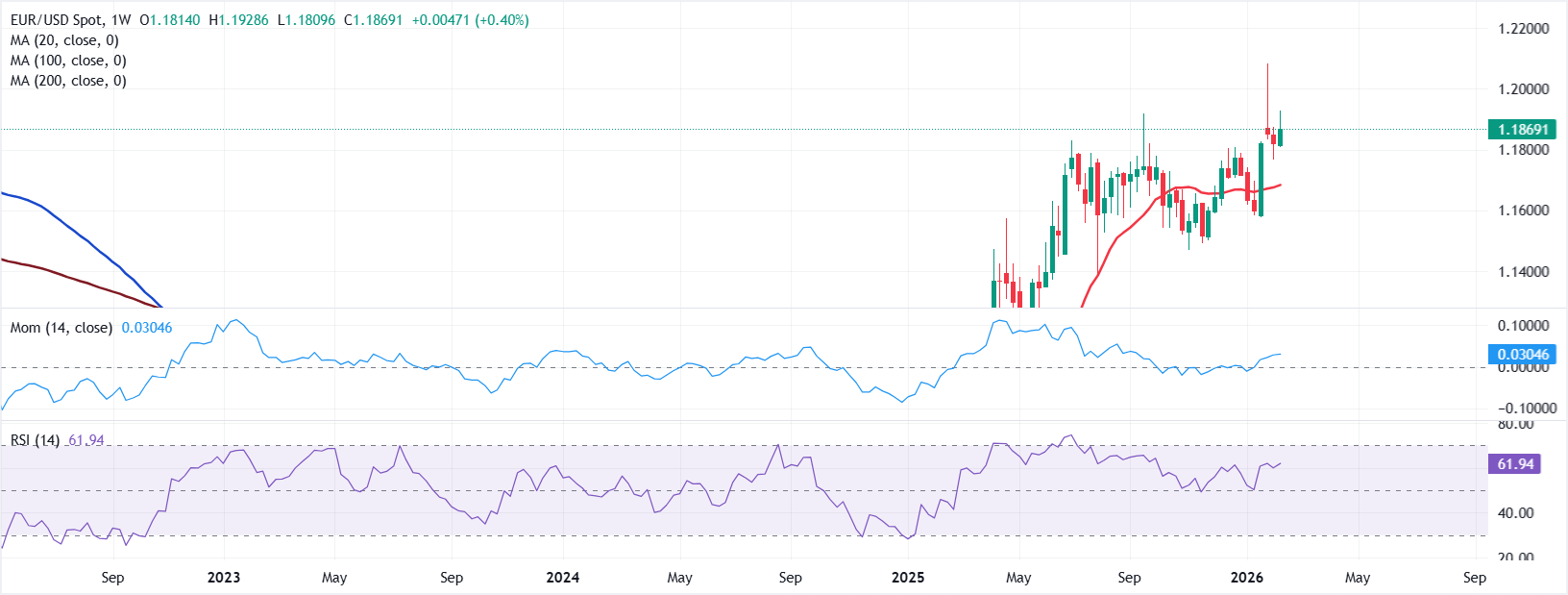 تحليل الرسم البياني لزوج يورو/دولار