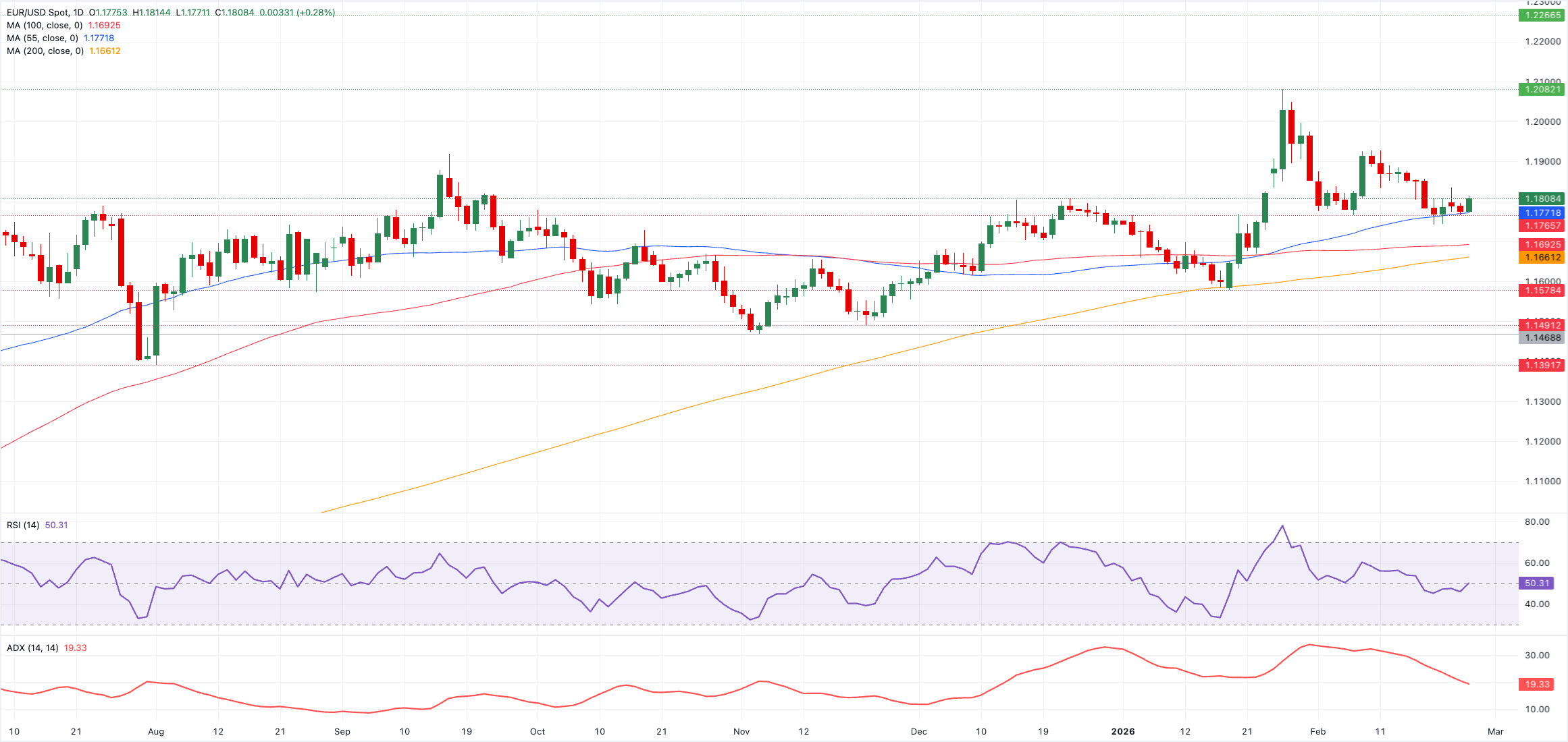 تحليل الرسم البياني لزوج يورو/دولار