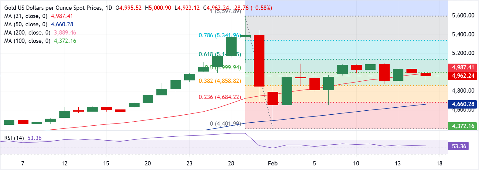 تحليل الرسم البياني XAU/USD