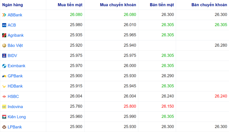 أسعار صرف الدولار الأمريكي في عدة بنوك اليوم. المصدر: Webgia.com.
