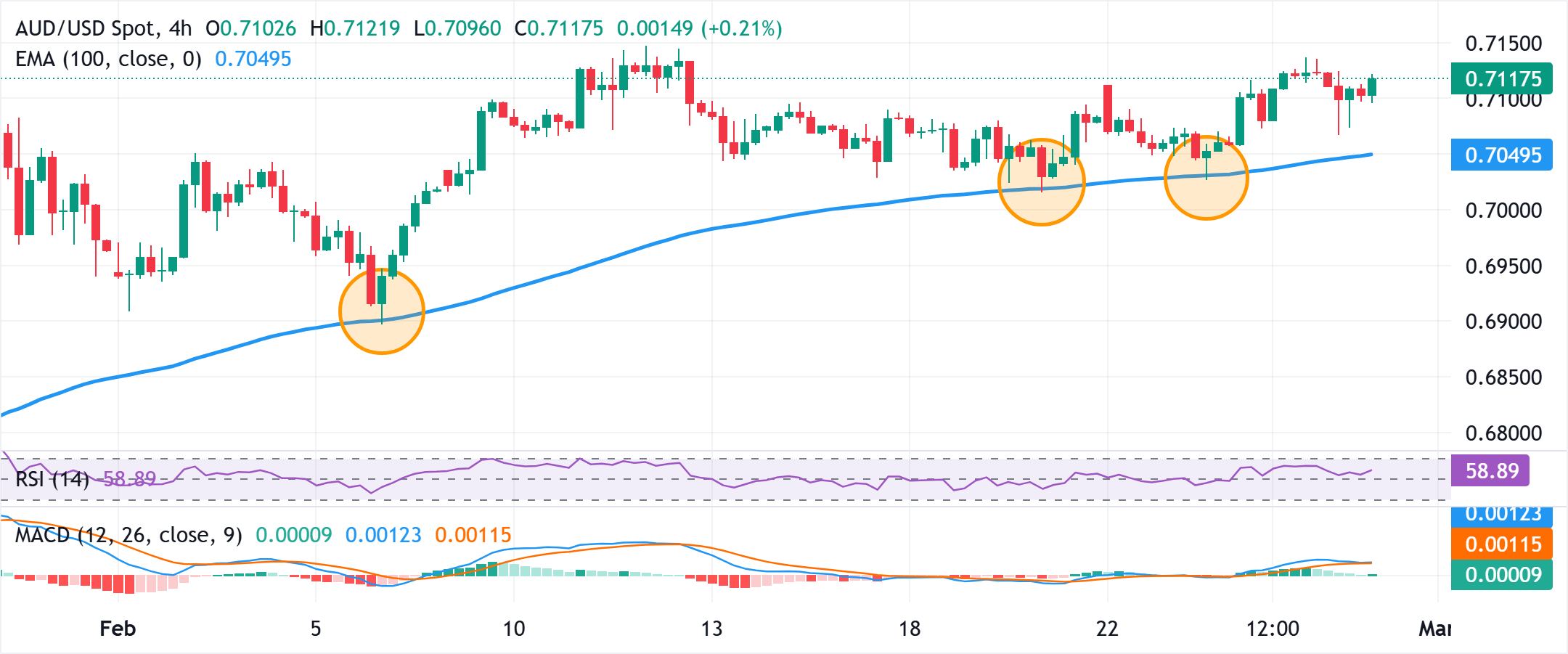 تحليل الرسم البياني لزوج الدولار الأسترالي/الدولار الأمريكي