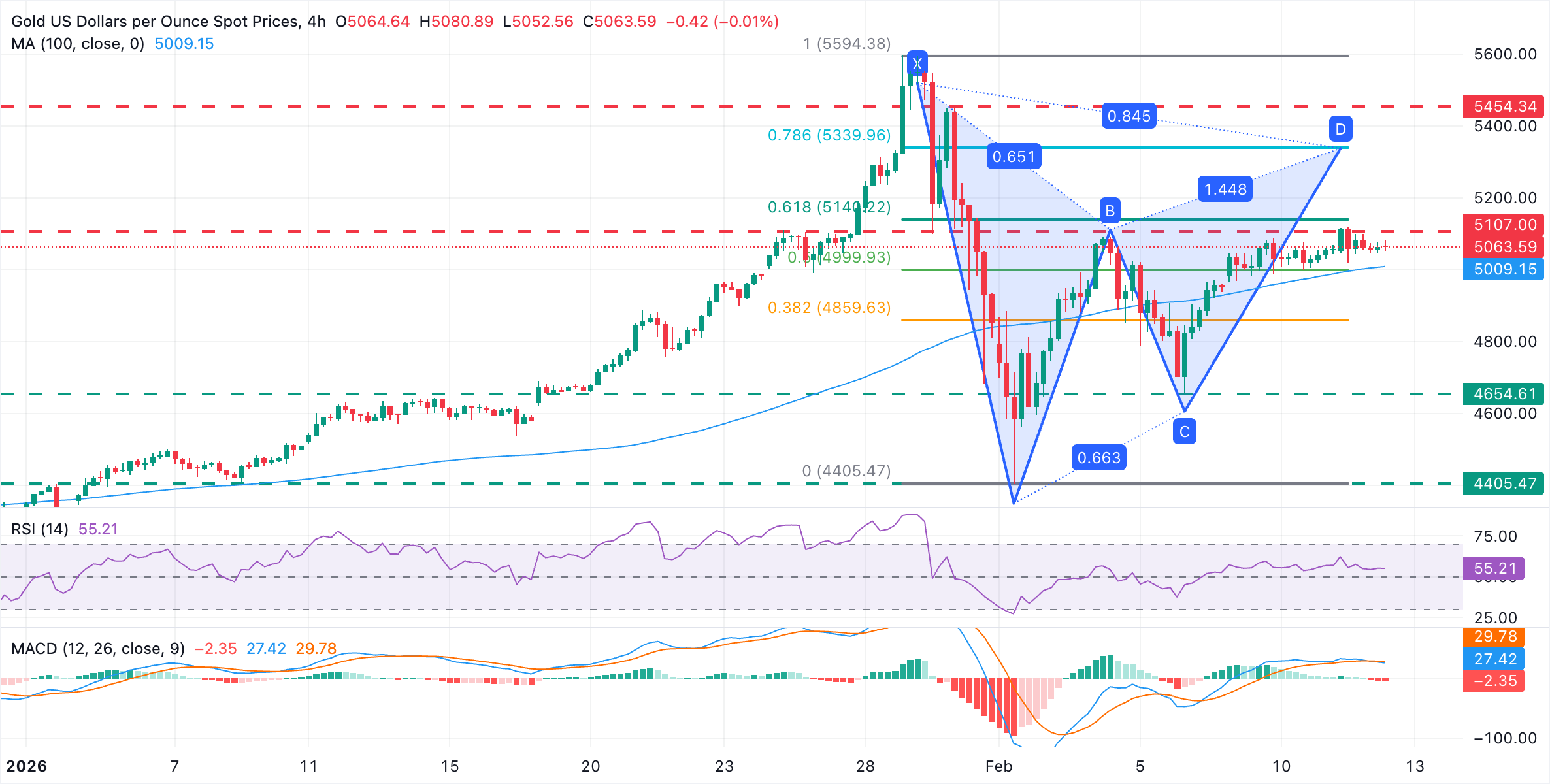 الثيران تحافظ على مستوى 5100 دولار وسط مزايدة معتدلة – مشاهير