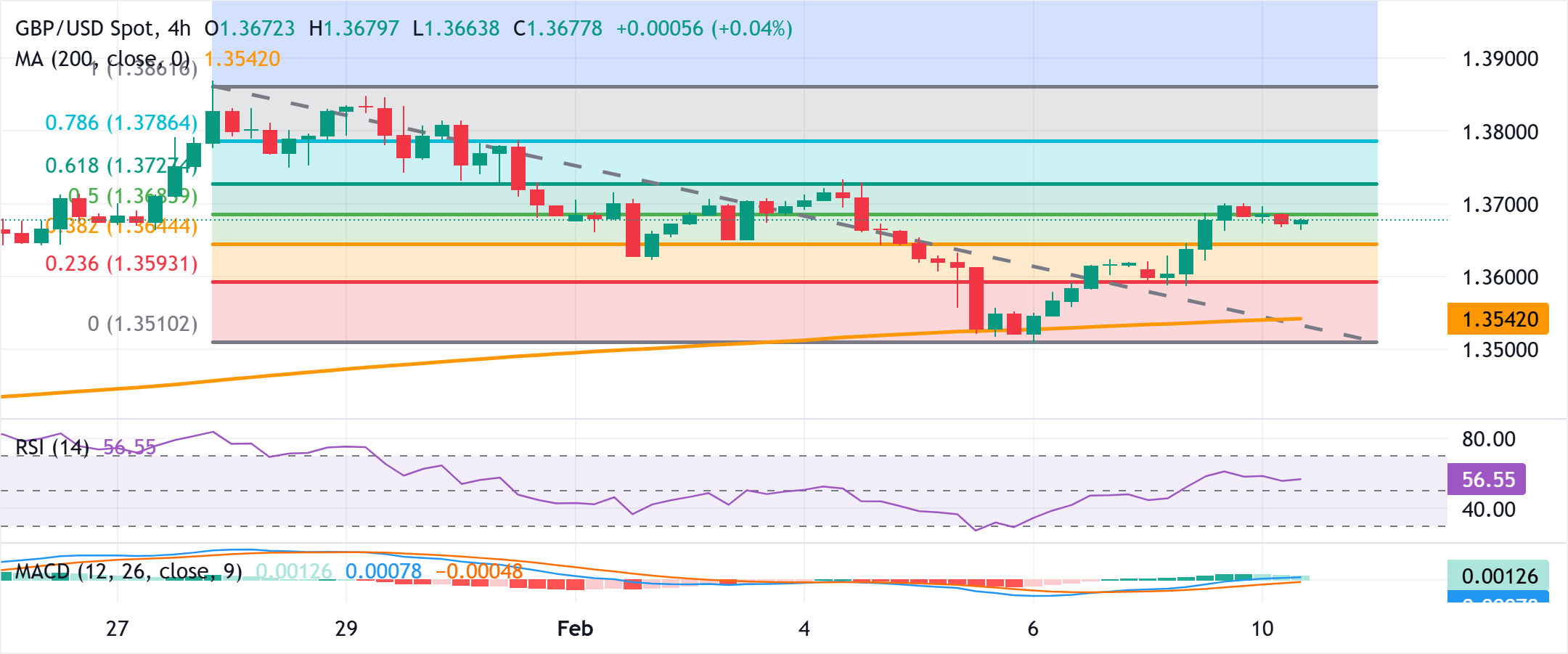 تحليل الرسم البياني لزوج استرليني/دولار