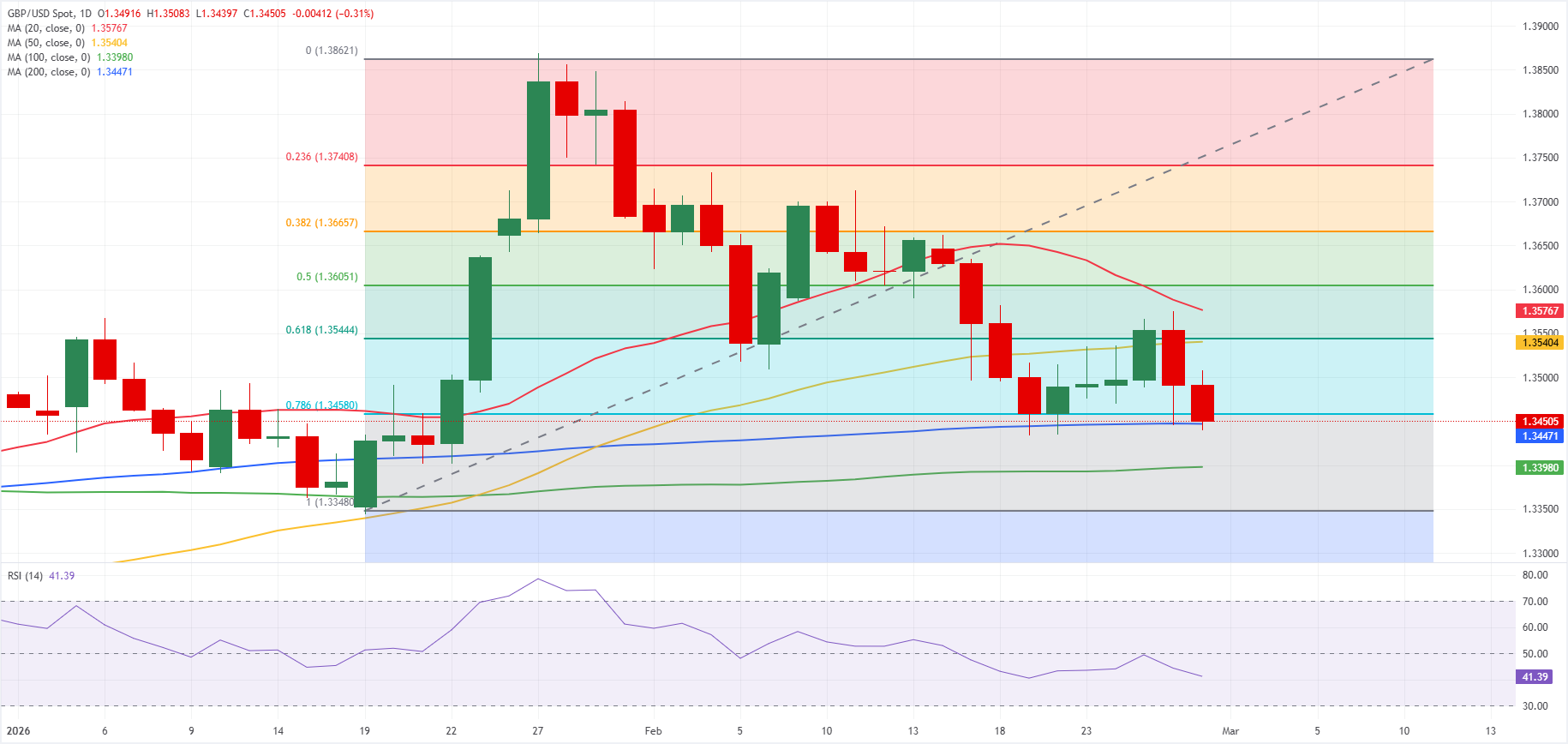 تحليل الرسم البياني لزوج استرليني/دولار GBP/USD
