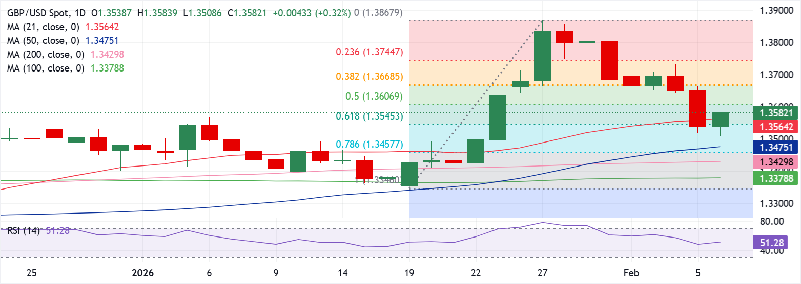 تحليل الرسم البياني لزوج استرليني/دولار GBP/USD