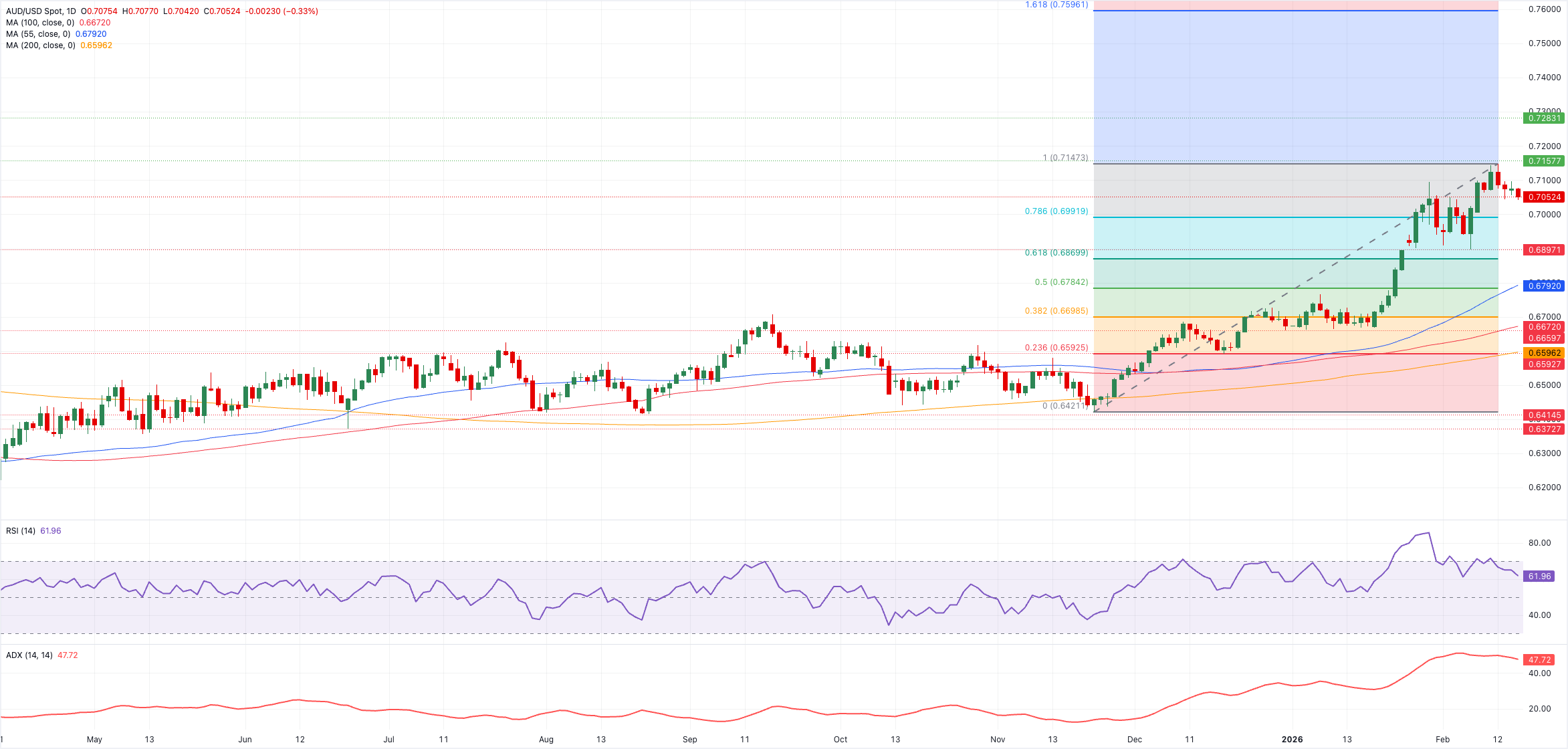 الخسائر الإضافية قد تعيد اختبار المستوى 0.7000 – مشاهير الخسائر الإضافية قد تعيد اختبار المستوى 0.7000 – مشاهير