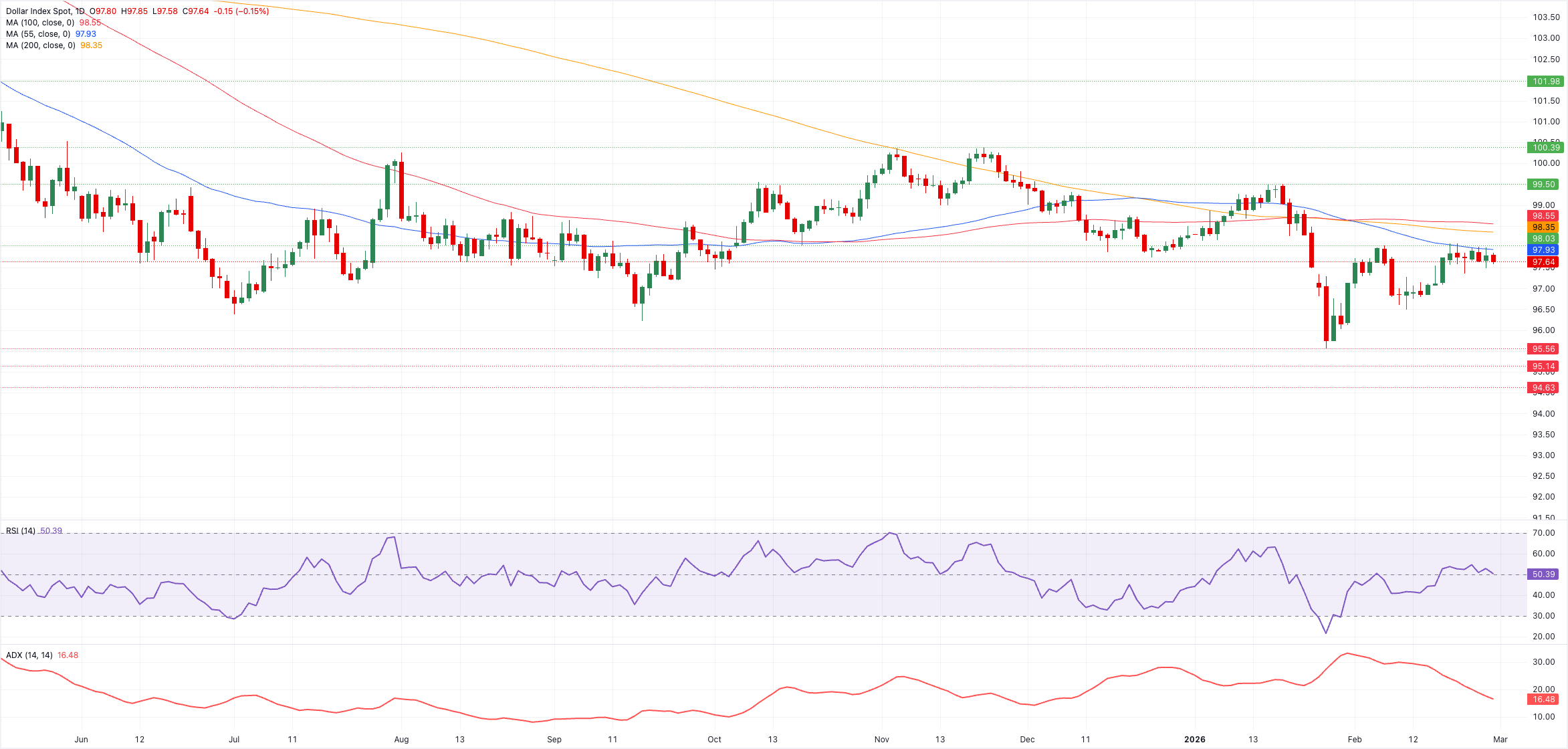 تحليل الرسم البياني لمؤشر الدولار