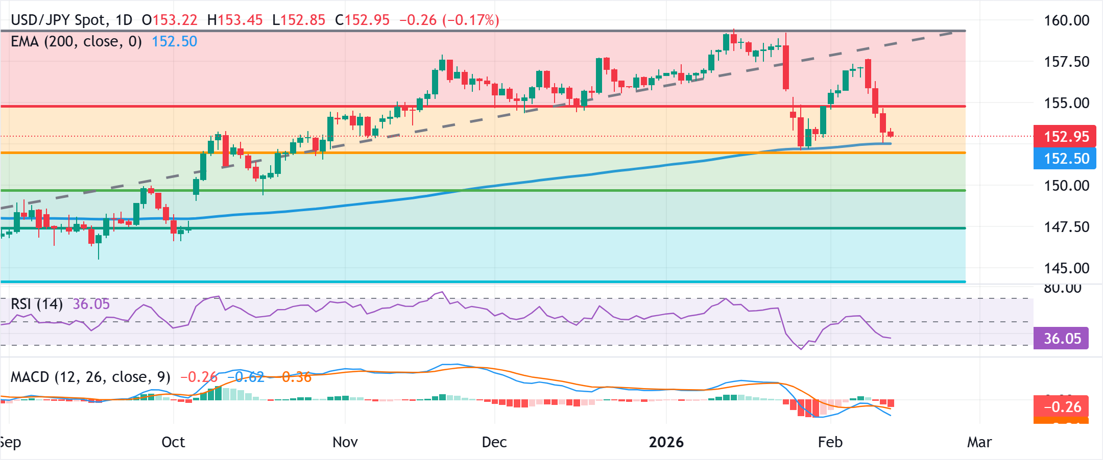 تحليل الرسم البياني USD/JPY