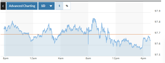 رسم بياني يوضح تقلبات مؤشر الدولار الأمريكي (DXY) خلال الـ ٢٤ ساعة الماضية. الصورة: ماركت ووتش