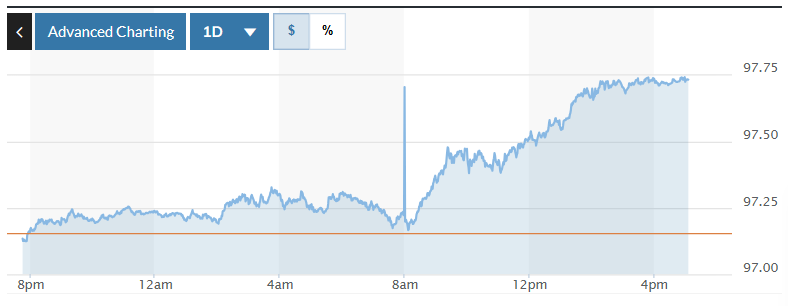 الدولار الأمريكي يسجل مكاسب لليوم الثالث على التوالي – مشاهير الدولار الأمريكي يسجل مكاسب لليوم الثالث على التوالي – مشاهير