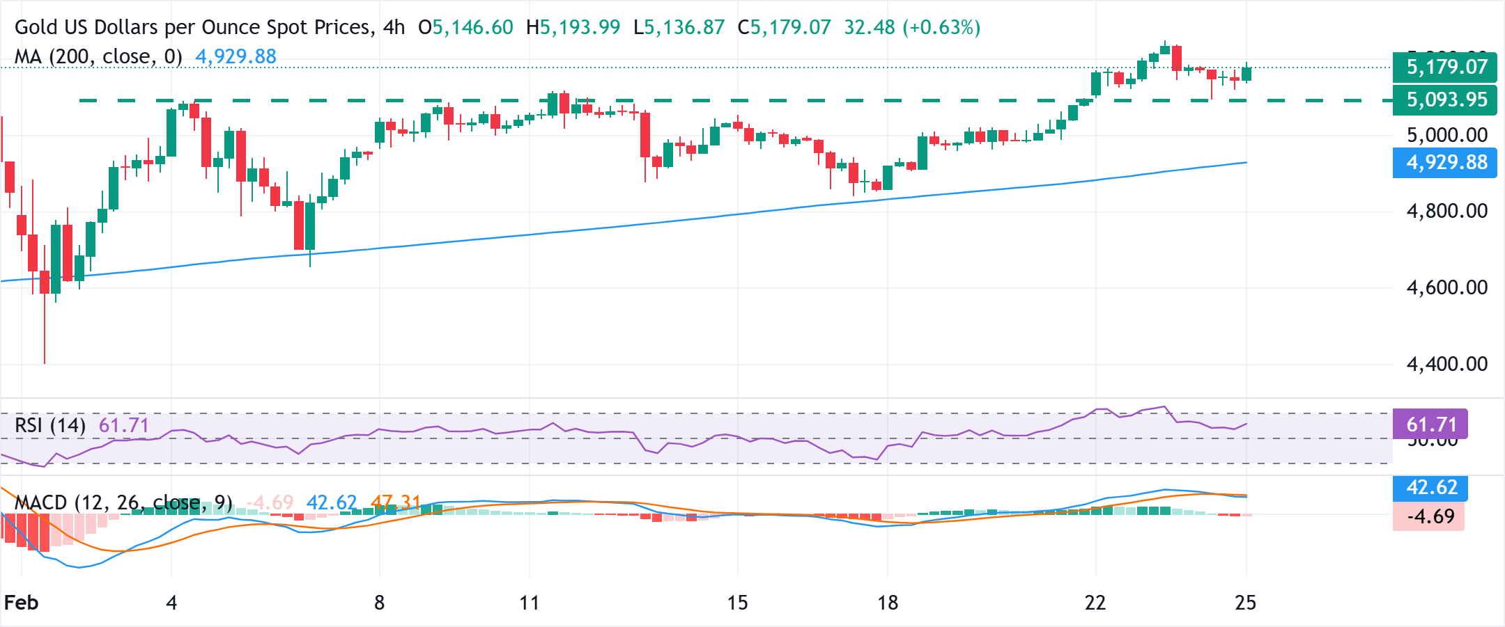 تحليل الرسم البياني لزوج XAU/USD