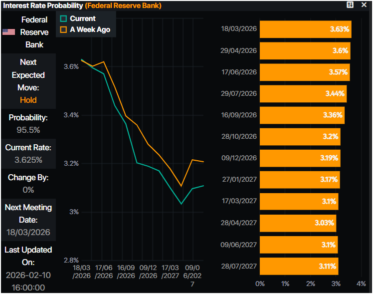 الذهب ينخفض لكنه يظل فوق 5000 دولار مع تعافي الدولار الأمريكي نتيجة البيانات الضعيفة – مشاهير