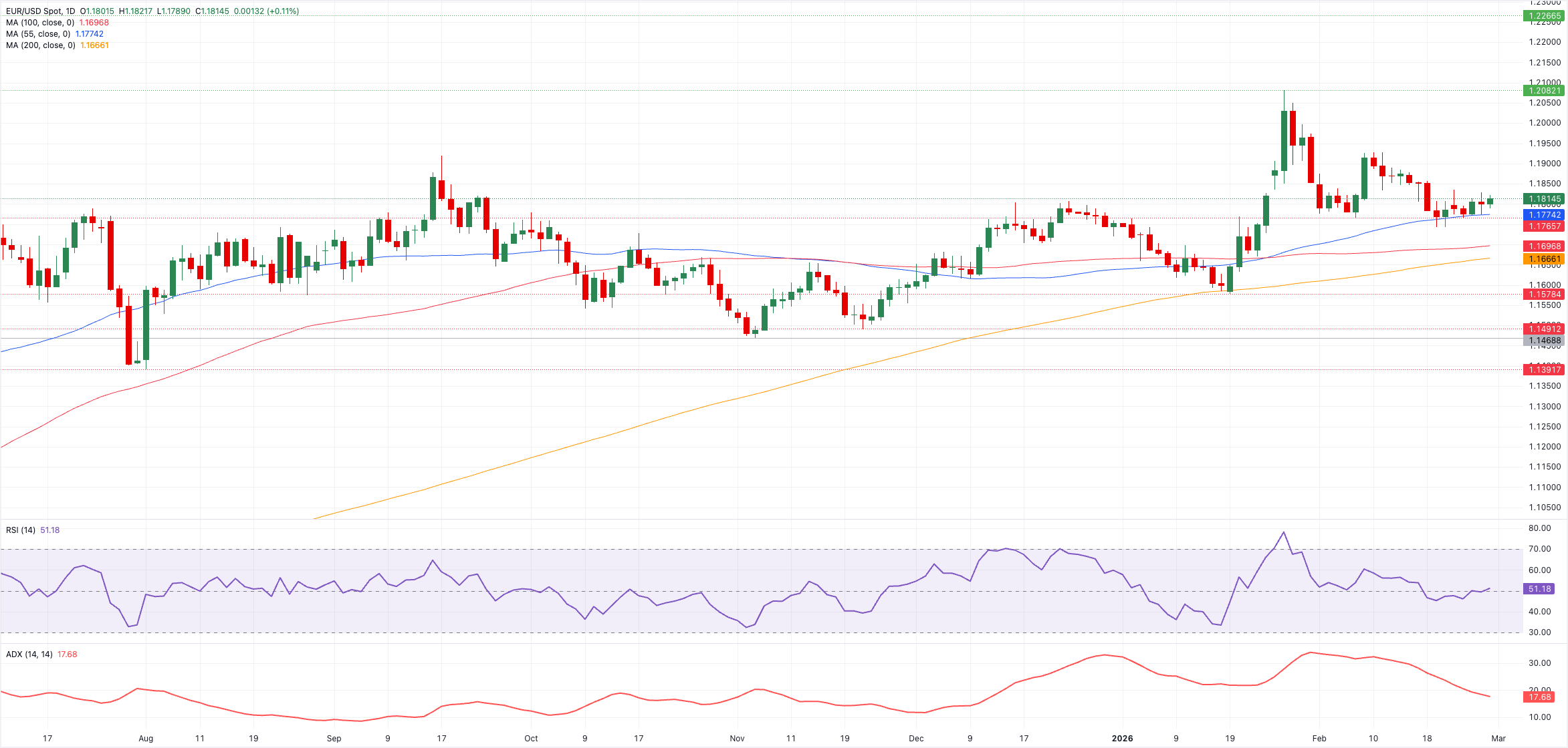 تحليل الرسم البياني لزوج يورو/دولار