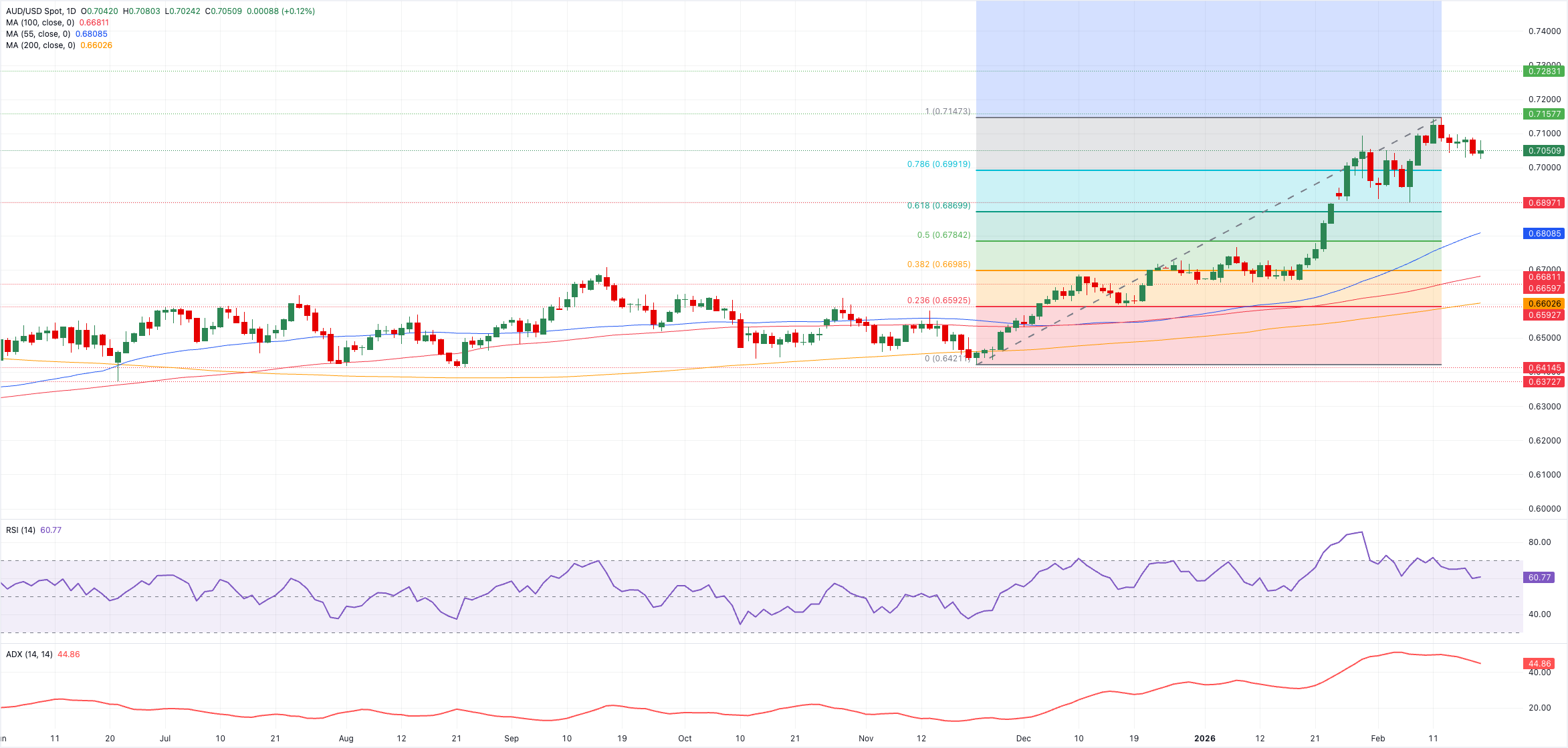 تحليل الرسم البياني AUD/USD