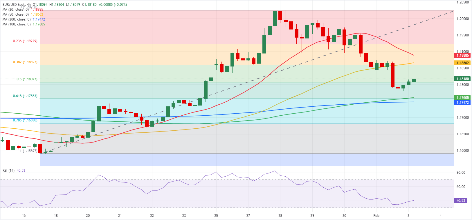 تحليل الرسم البياني لزوج يورو/دولار