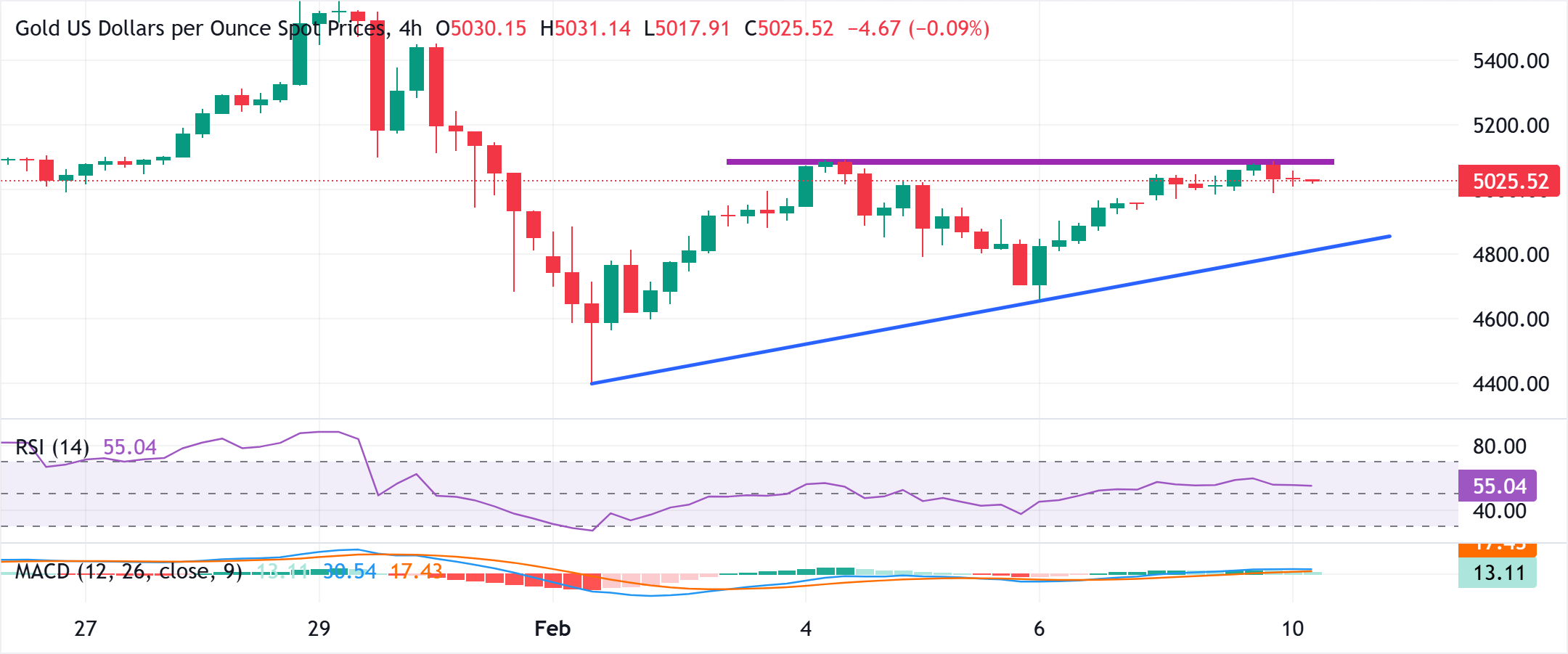 تحليل الرسم البياني XAU/USD