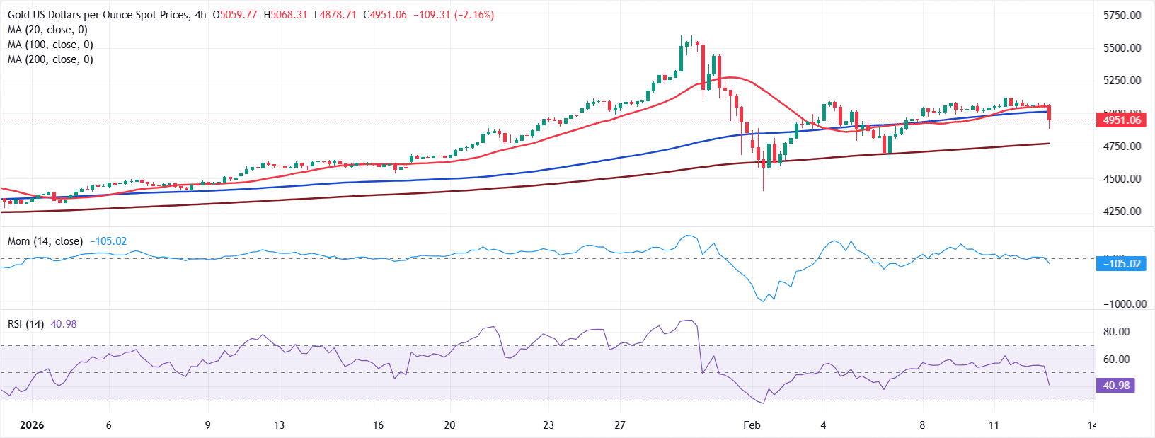 تحليل الرسم البياني لزوج الذهب/الدولار XAU/USD