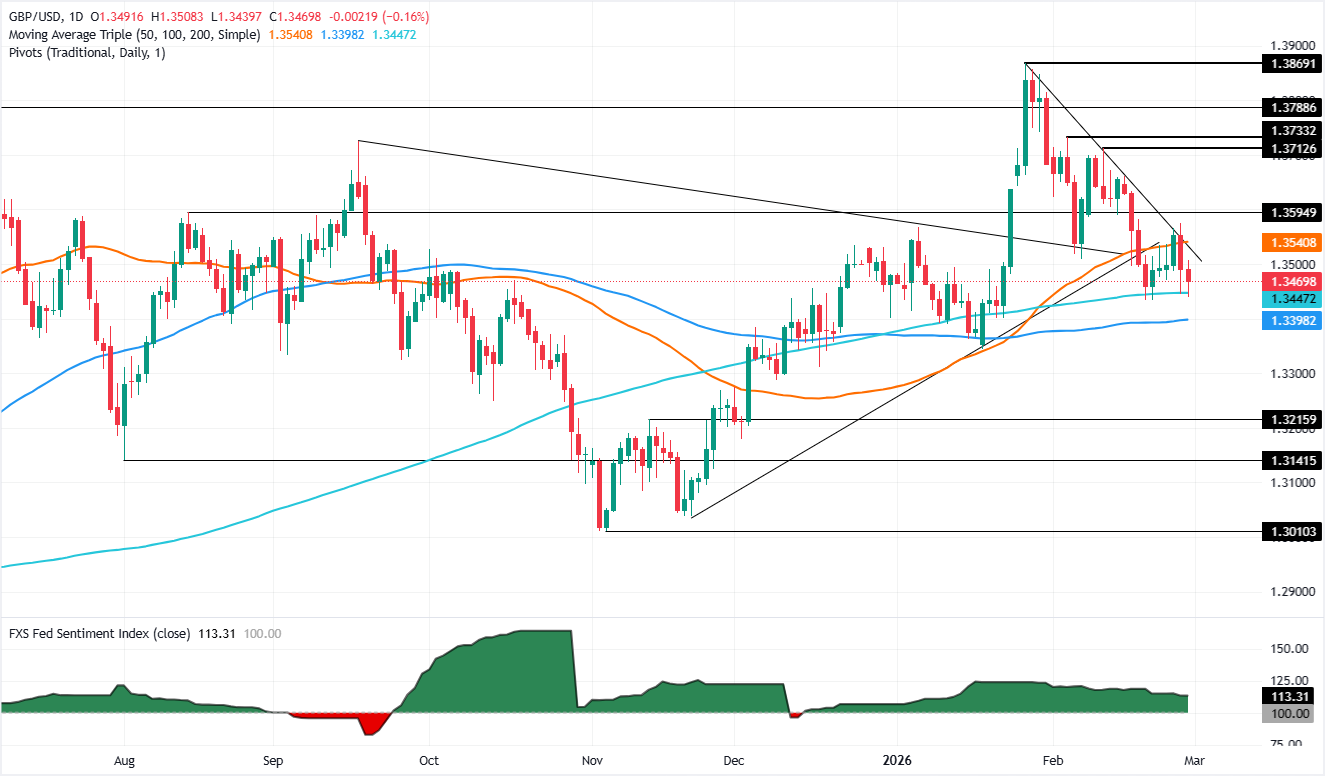 تحليل الرسم البياني GBP/USD