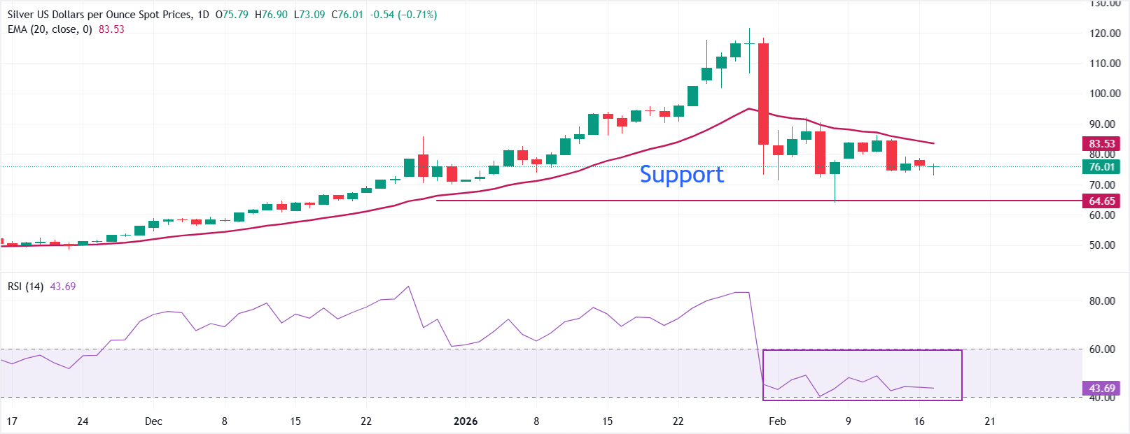 انخفاض زوج الفضة/الدولار XAG/USD إلى مستوى 76.00 دولار مع ترقب المستثمرين محضر اجتماع اللجنة الفيدرالية للسوق المفتوحة – مشاهير