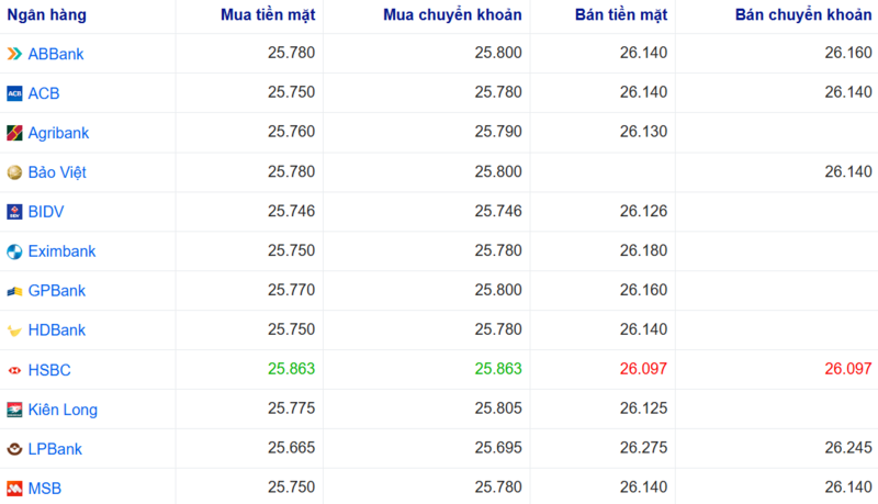 أسعار صرف الدولار الأمريكي في عدة بنوك اليوم. المصدر: Webgia.com.