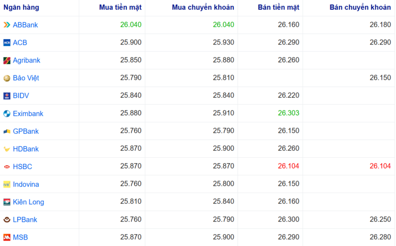 أسعار صرف الدولار الأمريكي في عدة بنوك اليوم. المصدر: Webgia.com.