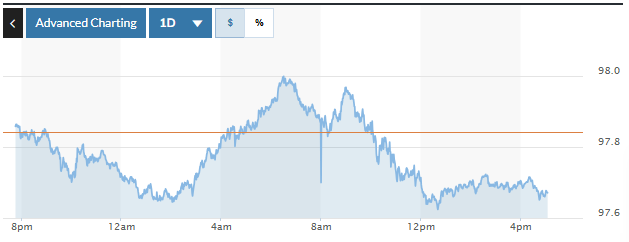رسم بياني يوضح تقلبات مؤشر الدولار الأمريكي (DXY) خلال الـ ٢٤ ساعة الماضية. الصورة: ماركت ووتش