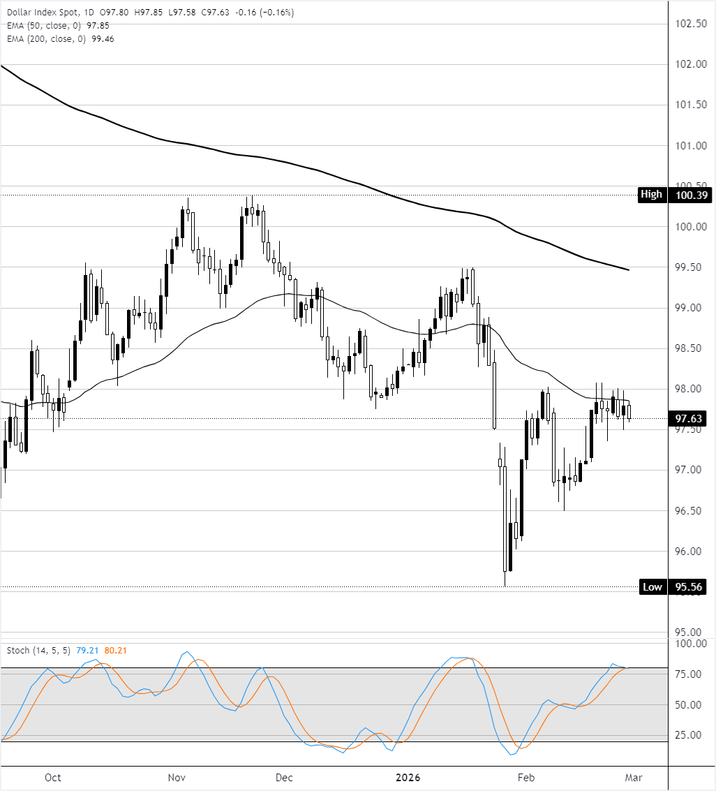تحليل الرسم البياني لمؤشر الدولار