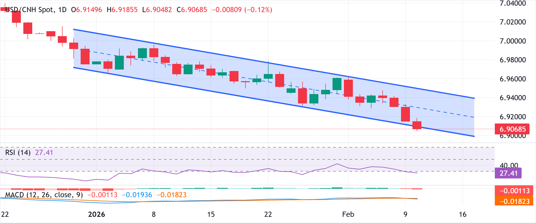 تحليل الرسم البياني USD/CNH