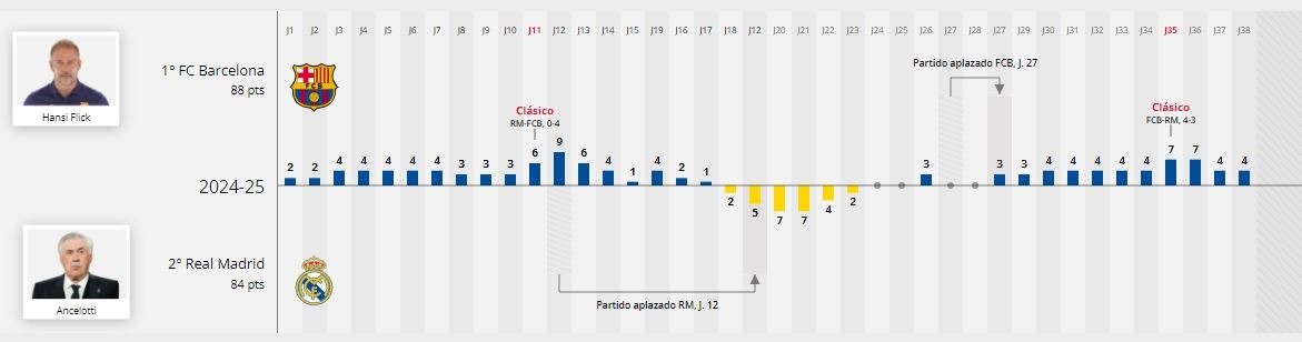 صراع ريال مدريد وبرشلونة في الدوري الإسباني موسم 2024-25