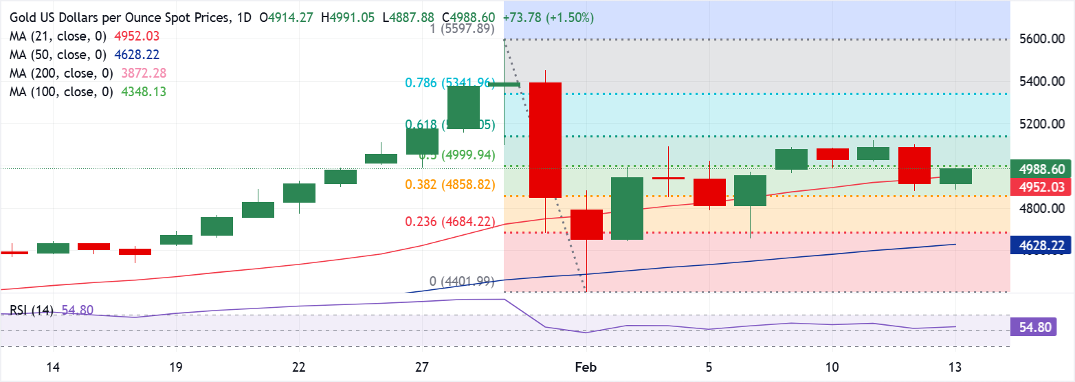 بيانات مؤشر أسعار المستهلك CPI الأمريكي وتأثيرها على نطاق زوج الذهب/الدولار XAU/USD – مشاهير
