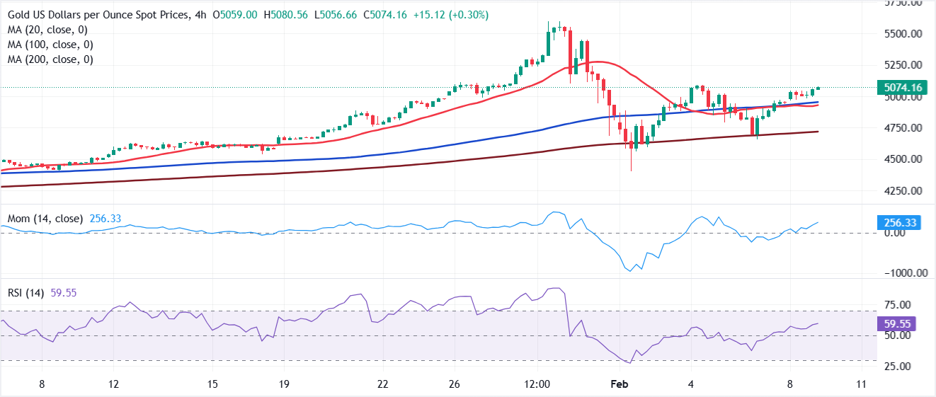 تحليل الرسم البياني لزوج الذهب/الدولار XAU/USD