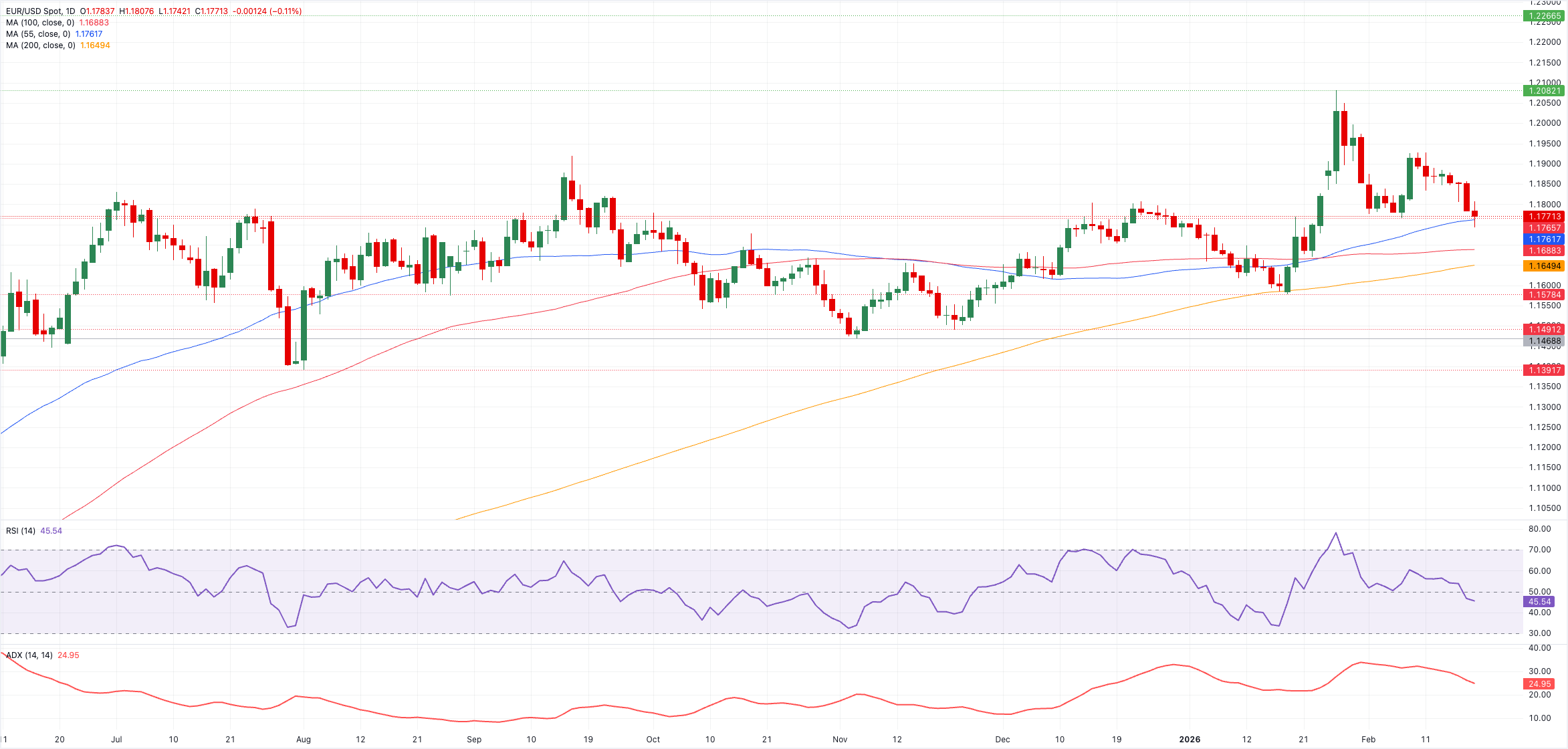تحليل الرسم البياني لزوج يورو/دولار