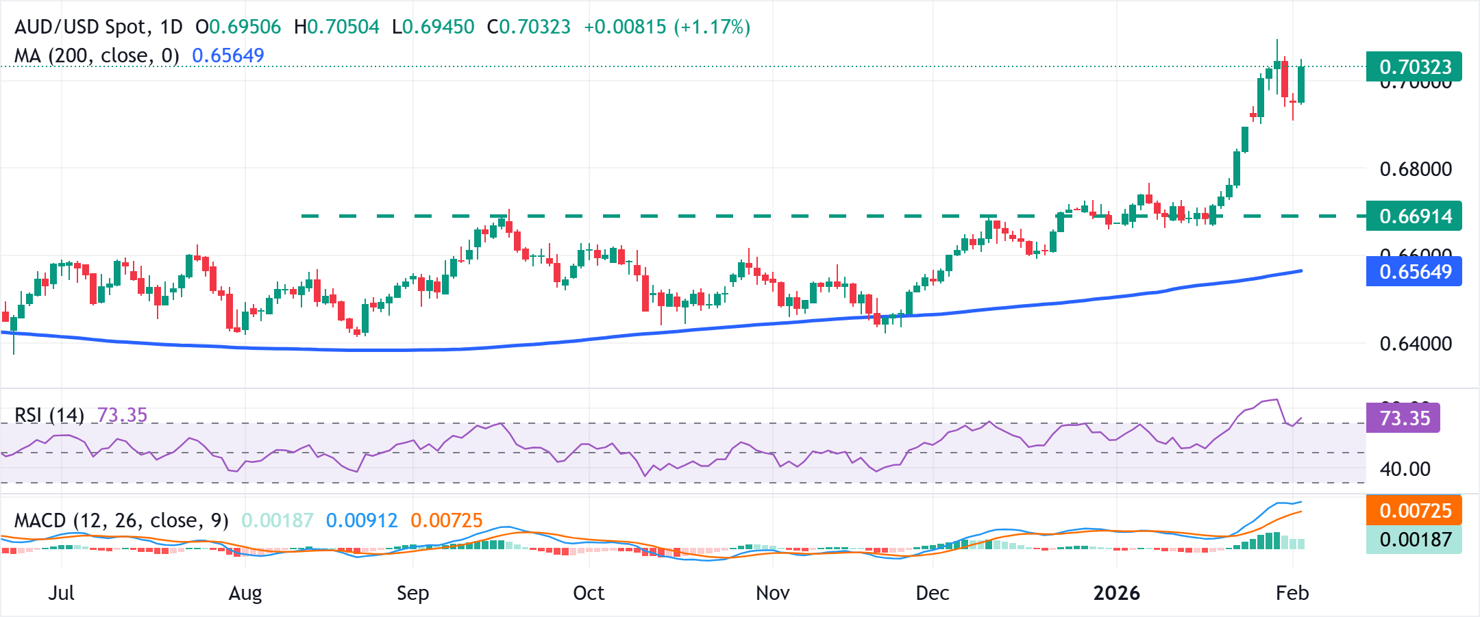 تحليل الرسم البياني AUD/USD