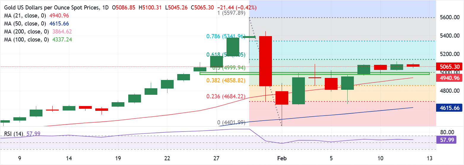 تحليل الرسم البياني XAU/USD