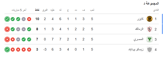 ترتيب مجموعة الزمالك في الكونفدرالية