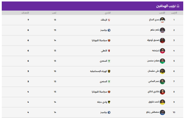 28892-جدول-ترتيب-هدافى-دورى-نايل 28892-جدول-ترتيب-هدافى-دورى-نايل