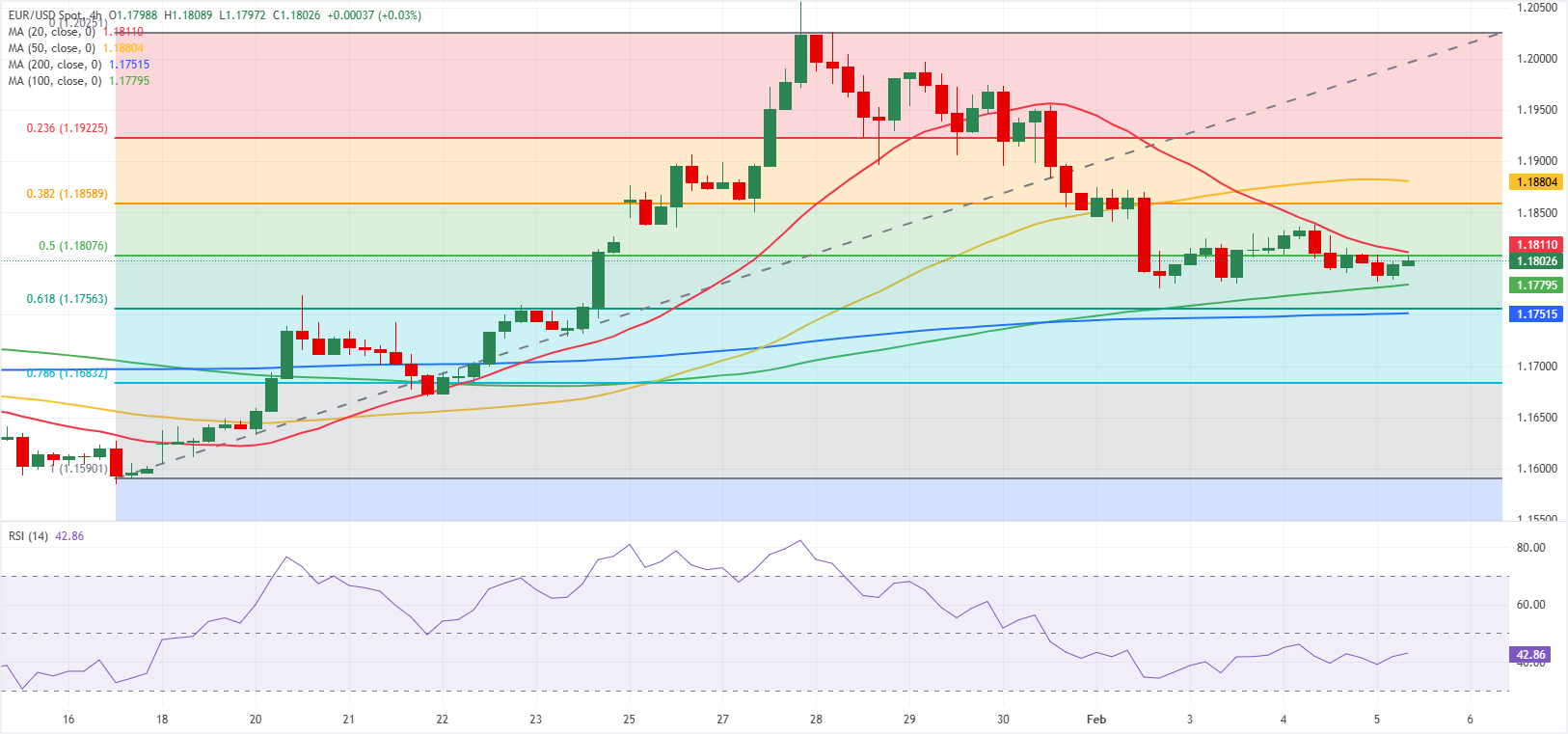 تحليل الرسم البياني لزوج يورو/دولار