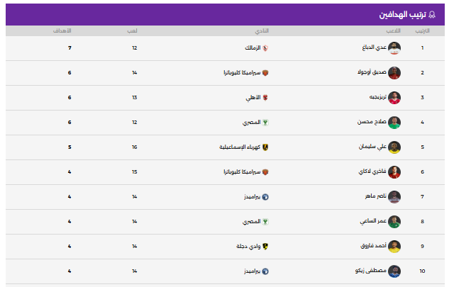 ترتيب هدافى الدورى