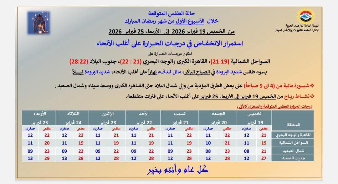 حالة الطقس خلال الأسبوع الأول في رمضان – مشاهير حالة الطقس خلال الأسبوع الأول في رمضان – مشاهير