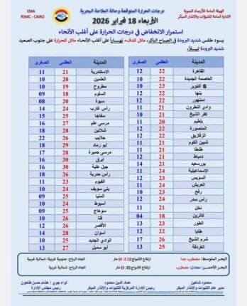 حالة الطقس غدًا الأربعاء 18 فبراير 2026: نشاط رياح وأمطار في المحافظات – مشاهير