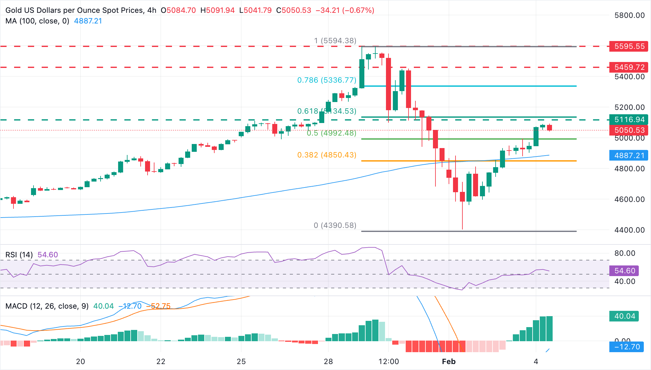 تحليل الرسم البياني XAU/USD
