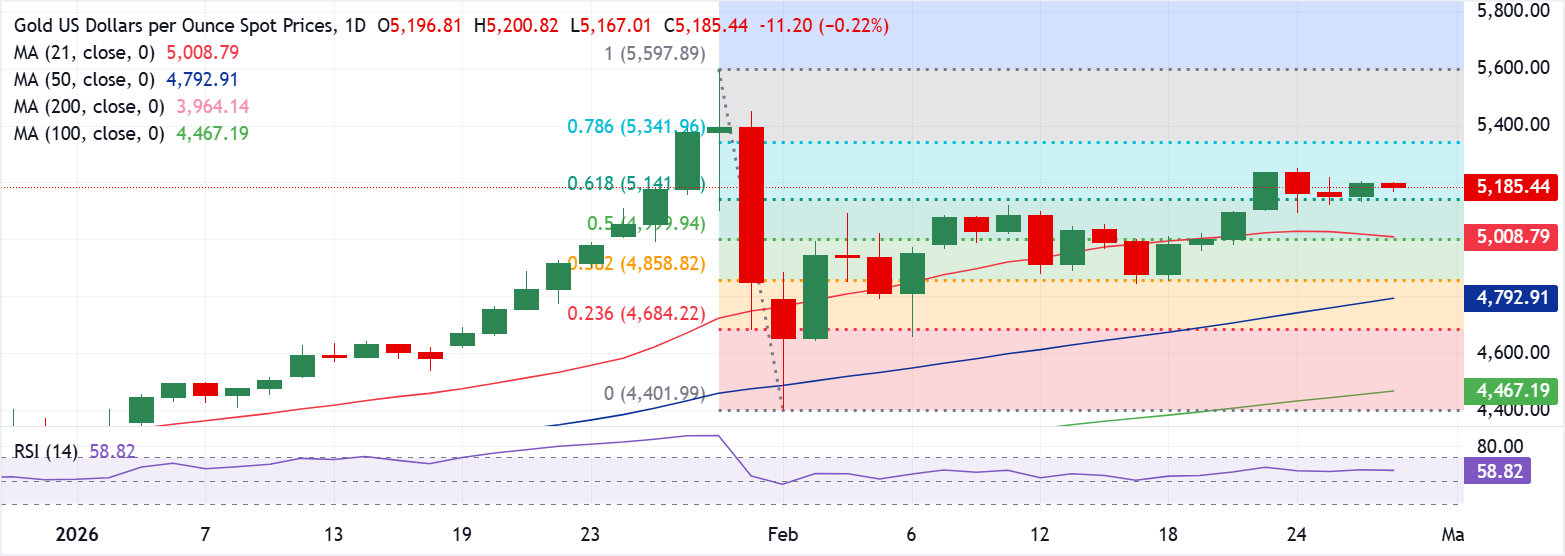 تحليل الرسم البياني XAU/USD