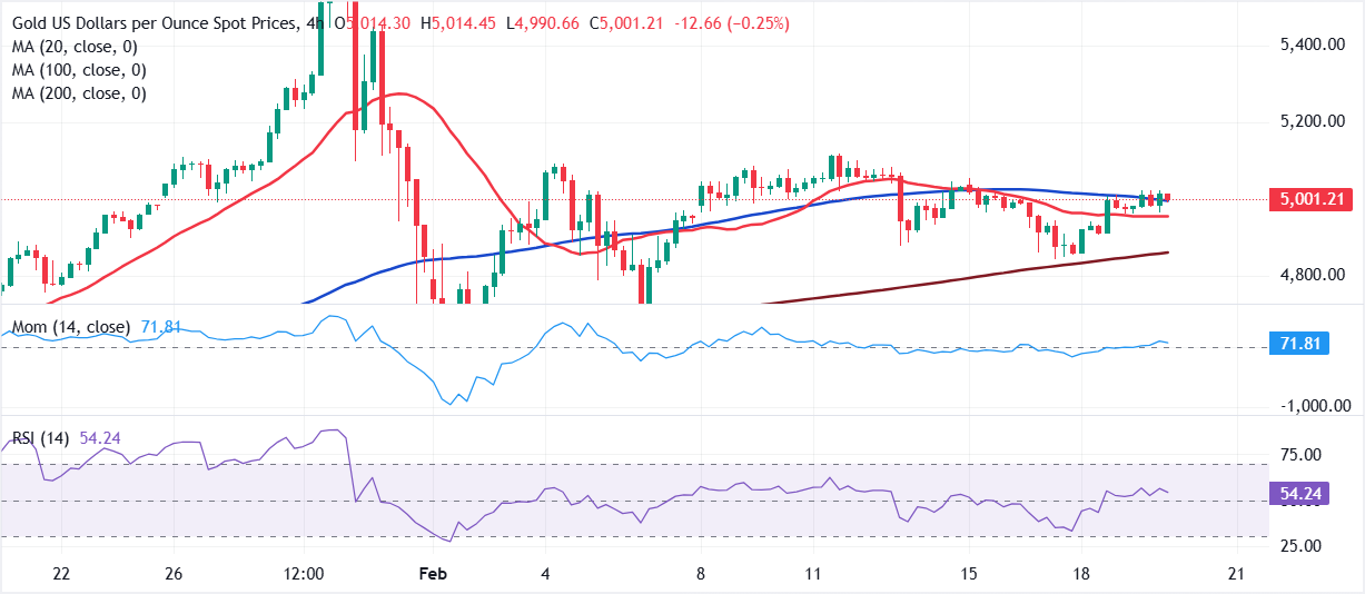 تحليل الرسم البياني لزوج الذهب/الدولار XAU/USD