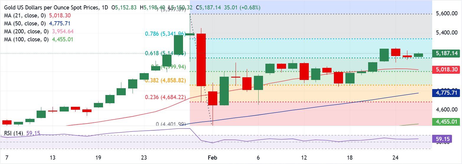 تحليل الرسم البياني XAU/USD