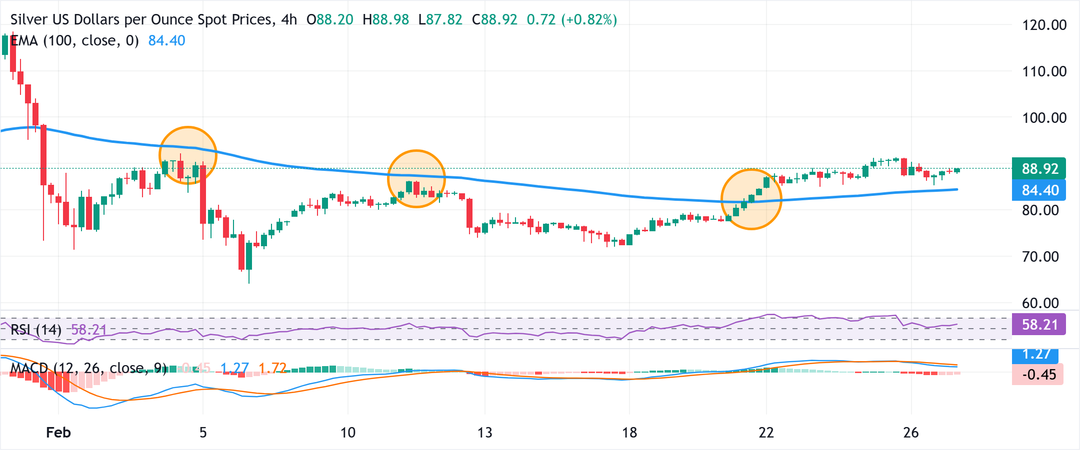 تحليل الرسم البياني لزوج الفضة/الدولار XAG/USD